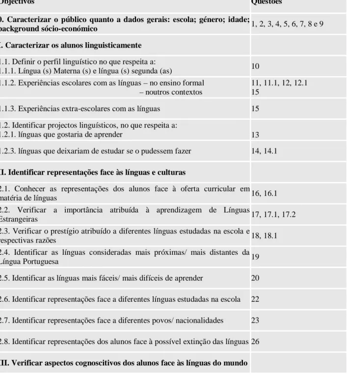 Tabela 1: Objectivos do inquérito por questionário 