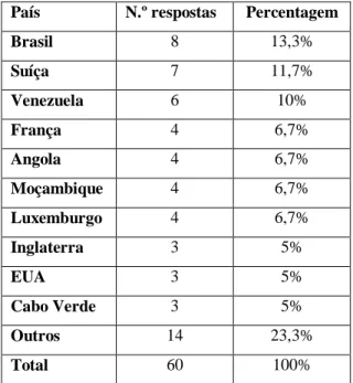 Tabela 6: Países estrangeiros onde tenham residido 