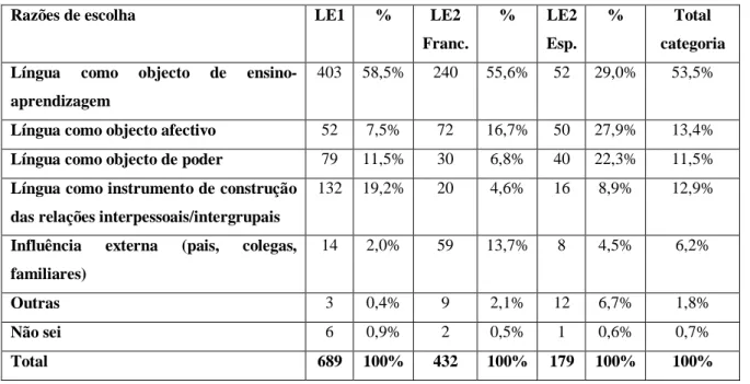 Tabela 13: Razões da escolha da LE1 e LE2 