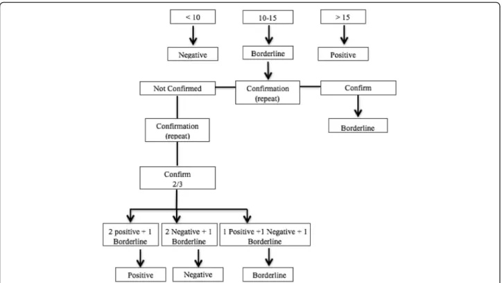 Fig. 1 Algorithm for the interpretation of the results. The results are expressed in international units (U/I)