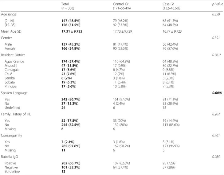 Table 2 Sample description of the case/control group and rubella IgG in the different age ranges