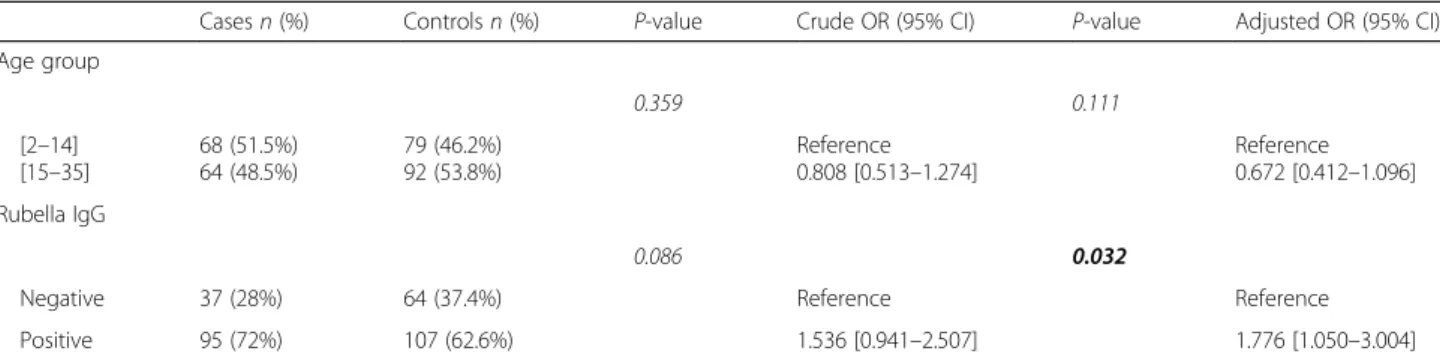 Table 3 Binary Logistic Regression between Rubella and HL with and without factors (age group)