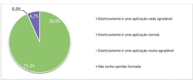 Gráfico 5 – Aspeto visual do programa Alunos. Fonte: do autor, com base nas respostas dos questionários