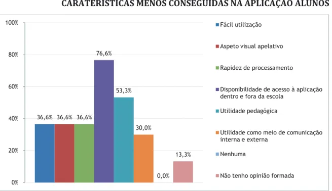 Gráfico  9  -  Caraterísticas  menos  conseguidas  na  aplicação  Alunos.  Fonte:  do  autor,  com  base  nas  respostas  dos  questionários