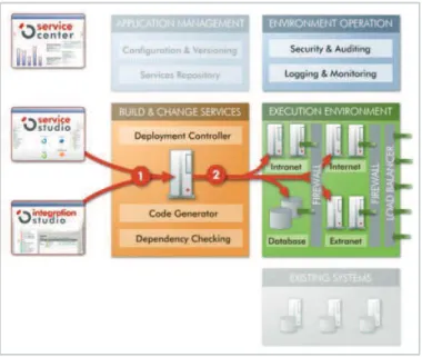Figura 3 - Arquitetura Outsystems. Fonte: Technical Overview – Outsystems Agile Platform 6