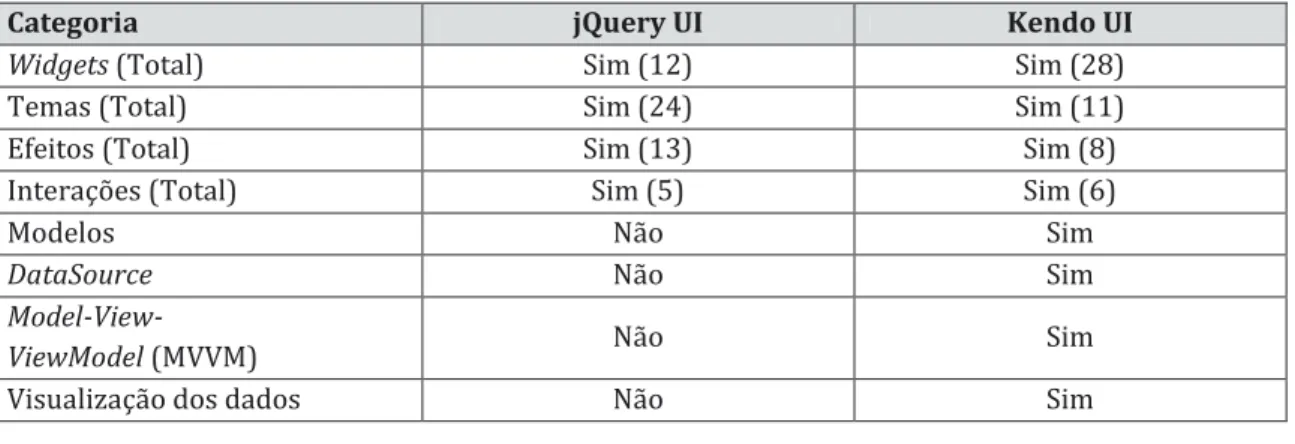 Tabela 3 - Comparação entre jQuery UI e Kendo UI. Fonte: Adaptado da página de jQuery UI vs Kendo UI 8 .