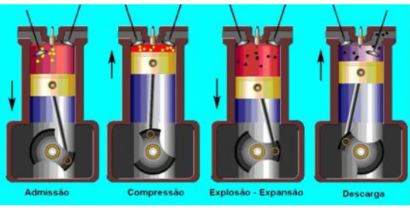 Figura 4 - Esquema de funcionamento de um motor de combustão interna (fonte : blog do Professores Emanoeli e  Diego Marcon) 