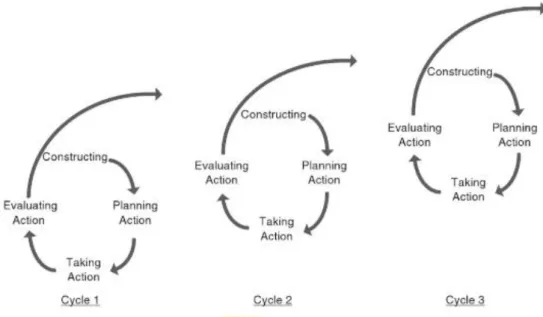 Figura 2 - Espiral de Investigação-ação (Coghlan &amp; Brannick, 2014, p. 14) 