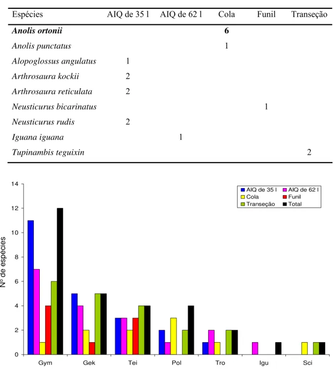 Figura 17 – Número de espécies de lagartos distribuídos por famílias registrados em cada  método e no total de registros (AIQ = armadilha de interceptação e queda; Gym =  Gymnophthalmidae; Gek = Gekkonidae; Tei = Teiidae; Pol = Polychrotidae; Tro =  Tropid