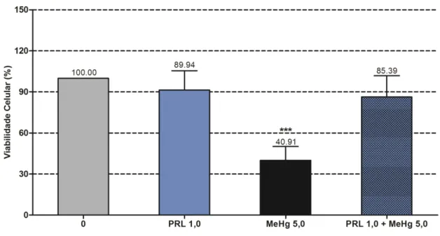 Figura  12.  Viabilidade  celular  de  células  da  linhagem  B95a  expostas  a  associação de PRL (1 nM) + MeHg (5μM) por um período de 18 h