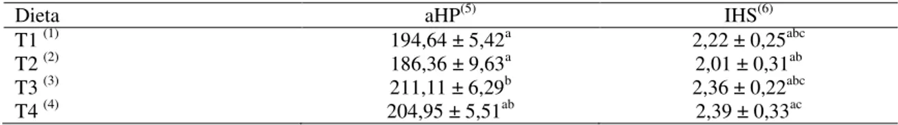 Tabela 3. Médias e desvio padrão da morfometria da área dos hepatócitos e do Índice Hepatossomático das  diferentes dietas