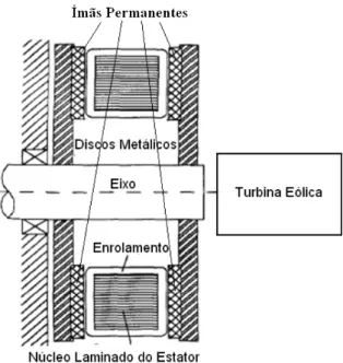 Figura 1.4 – Seção transversal de um gerador com estator toroidal e fluxo axial: vista transversal de uma  máquina Torus