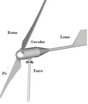 Figura 1.8 – Componentes de um aerogerador de pequeno porte. (MELO, 2009)   