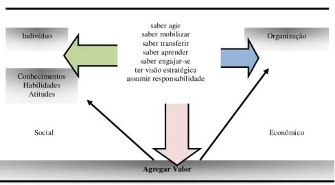 Figura 2 - Valor econômico e social da competência 