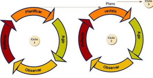 Figura 3 - Ciclo de investigação-ação (in Sousa et al, 2008: 366) 