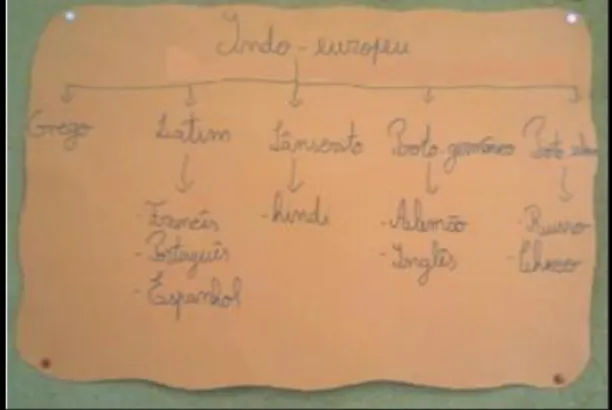 Figura 6 - Esquema das famílias de  línguas do Indo-europeu 