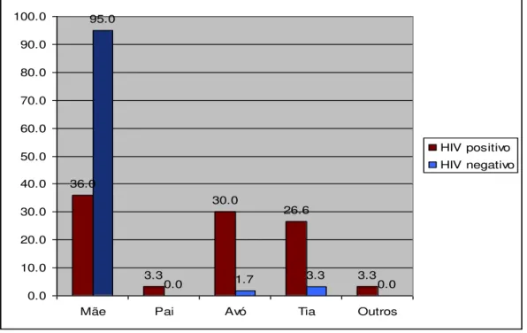 Figura  1  –   Distribuição  das  crianças  HIV  positivo  e  HIV  negativo  quanto  ao  responsável