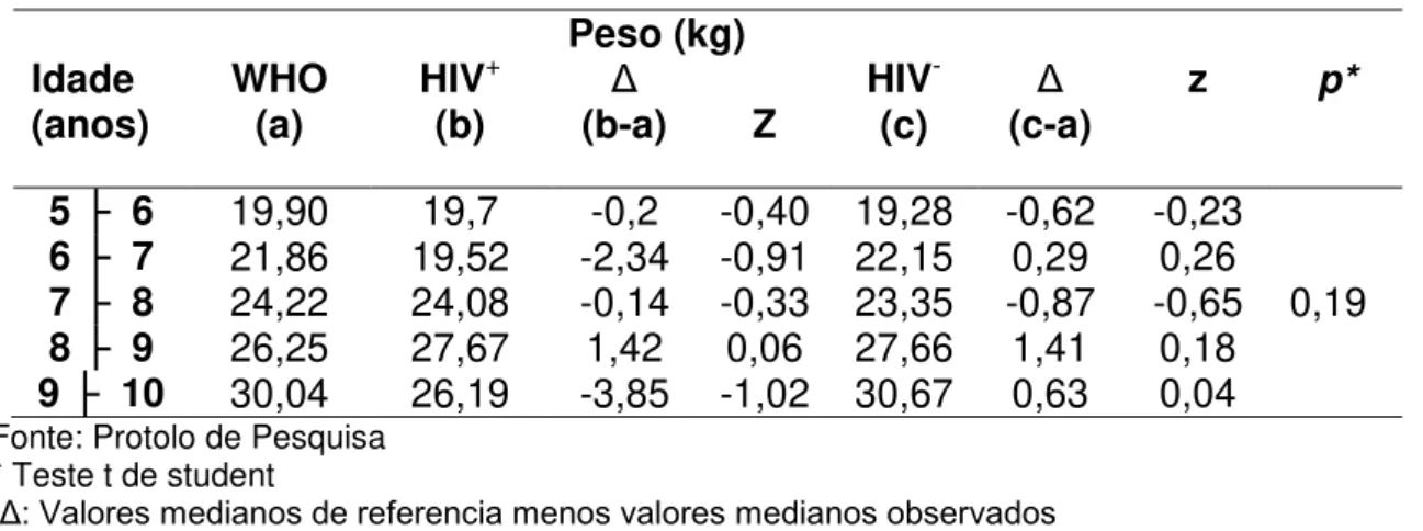 Figura 3  –  Distribuição de crianças HIV positivo e HIV negativo conforme z-escore do  índice de massa corporal para a idade (IMCI) e padrão de referencia da Organização 