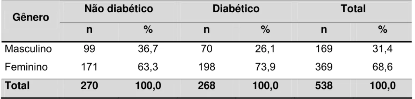 Tabela 5.4: Número e percentual da amostra segundo Tipo de Diabetes Mellitus e  gênero