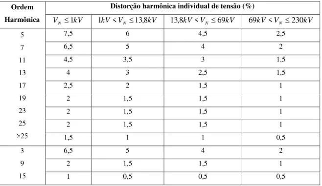 Tabela 4. Valores de referência globais para taxas de distorções harmônicas individuais