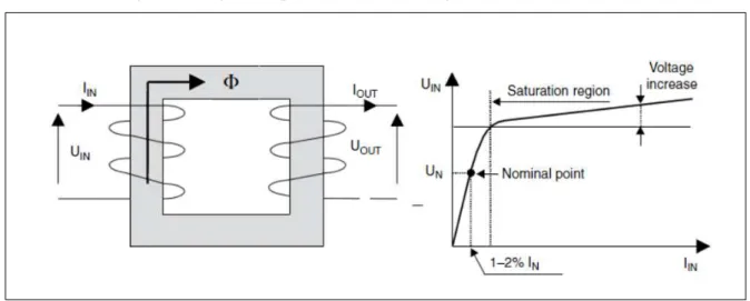Figura 18. Diagrama esquemático e curva de magnetização de um transformador. 