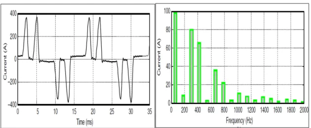 Figura 21. Formas de onda e espectro harmônicos de corrente em conversor trifásico. 