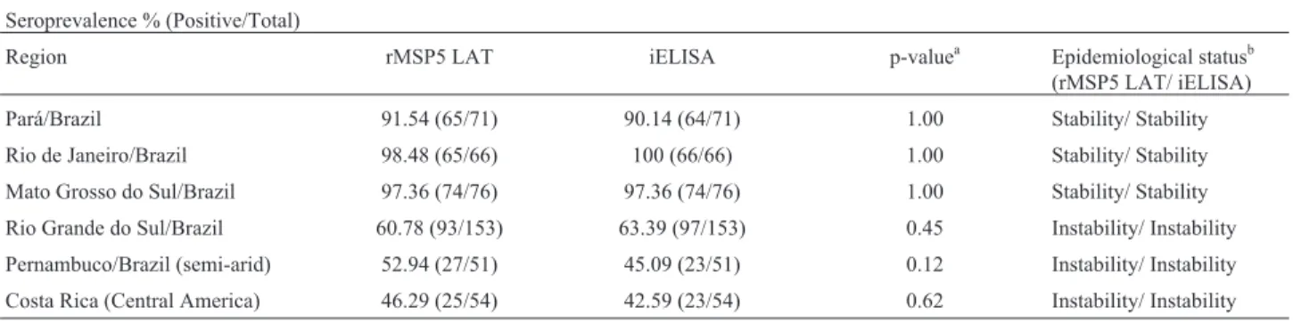 Table 1 - Comparison between the results of iELISA and the rMSP5 LAT to detect antibodies against A