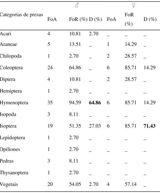 Tabela  1:  Dieta  de  Ameerega  trivittata  no  município  de  Juruti,  Pará.  FoA  – Frequência  de  ocorrência  absoluta;  FoR%  -  Frequência  de  ocorrência  relativa; 