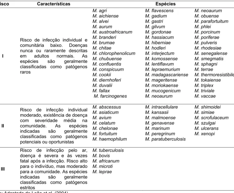 Tabela 2. Classificação das micobactérias de acordo com o risco para infecção em humanos 1