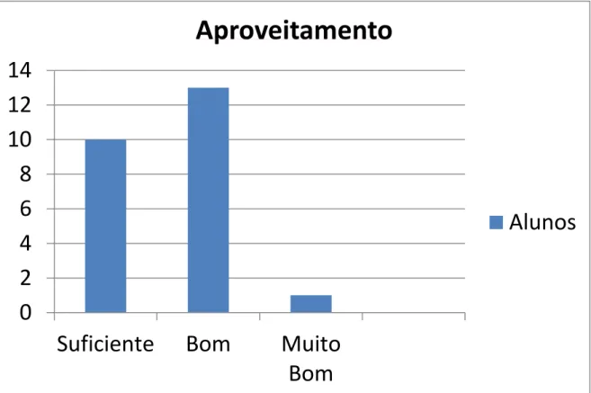 Gráfico 2 Aproveitamento geral da turma. 