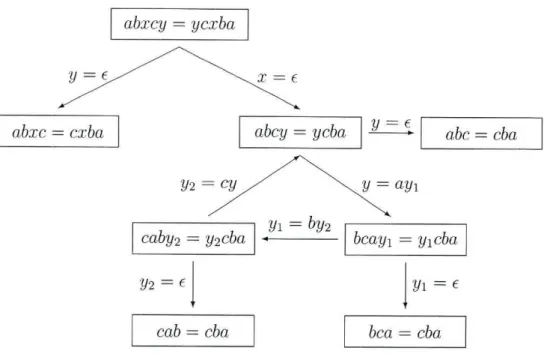 Figura 3.1: A procura de soluções singulares da equação abxcy = ycxba 