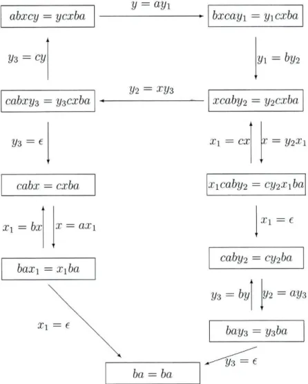 Figura 3.2: Algoritmo que fornece as soluções da equação abxcy = ycxba 