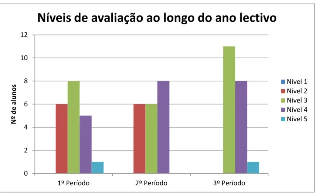 Figura 4 – Níveis de avaliação da turma do 7º B ao longo do ano lectivo.  