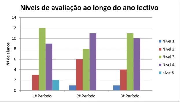 Figura 7 – Níveis de avaliação da turma do 7º C ao longo do ano lectivo. 