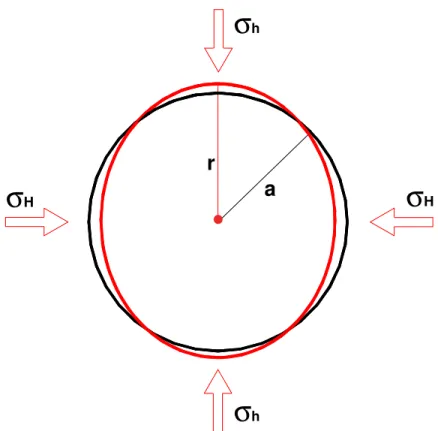 Figura 11: Pares de tensões horizontais principais ( σ H ) e secundárias ( σ h ) atuando em um poço,  mostrando o efeito que as mesmas podem causar no poço