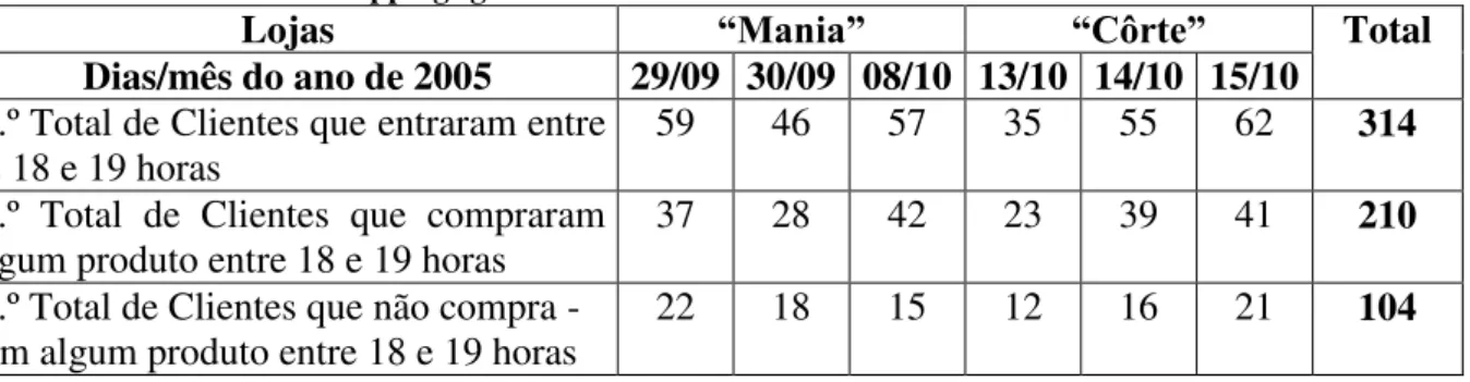 TABELA  4  -  Número  de  Freqüentadores  que  adentraram  as  Lojas  “Mania”  e  “Côrte”  entre  os  dias  29/09/05 a 15/10/2005 no Shopping Iguatemi Belém