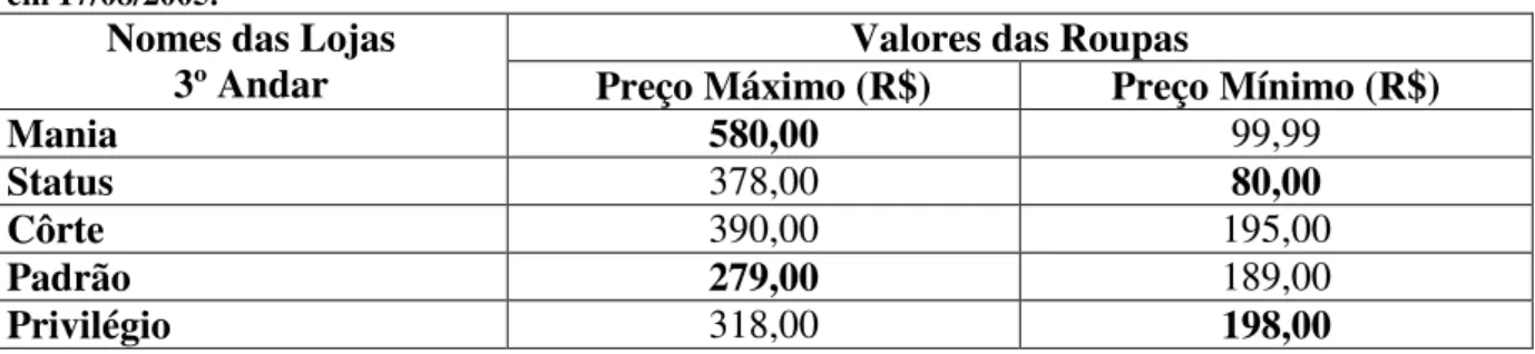 TABELA 02 - Tabela dos Preços de Roupas das Lojas do Segundo Andar do Shopping Iguatemi Belém  em 17/08/2005