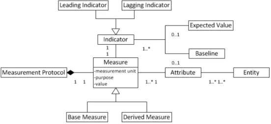 Figure 2.1: Measurement components. Based on ISO/IEC 15939:2007.