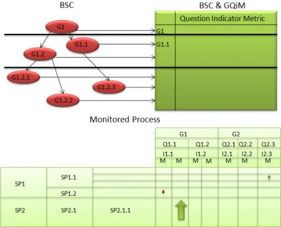 Figure 2.5: Mapping BSC into GQiM, into processes and sub-processes(SP). Monitored processes are being followed.