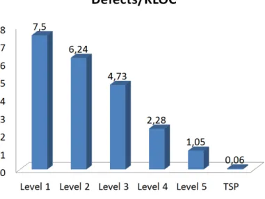 Figure 3.2: Average defects per thousand lines of code of delivered software in TSP and CMM different maturity levels (Davis and McHale, 2003).