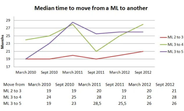 Figure 3.3: Median time to move from a ML to another based on semi-annual SEI reports from 2010 to 2012 (CMU/SEI, 2010a,b, 2011a,b, 2012a,b).