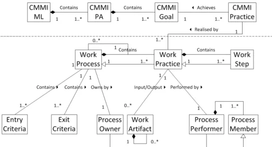 Figure 3.6: CMMI static process metamodel (Hsueh et al., 2008)