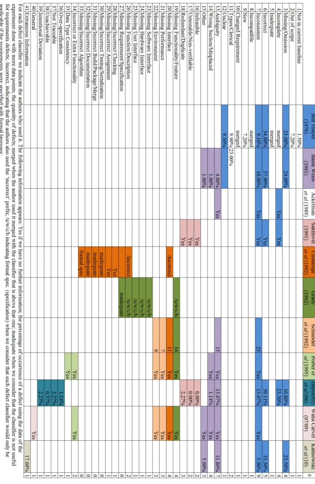 Figure 3.9: Defect classifier per authors by chronological order from left to right.