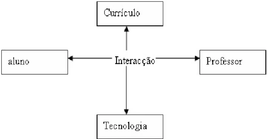 Figura 6 - Modelo de Ensino à Distância [6] 