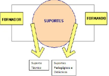 Figura 7 - Sistema de Ensino à Distância [8] 