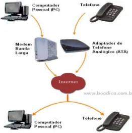 Figura 19 - Uma visão geral do funcionamento do sistema VoIP [17] 