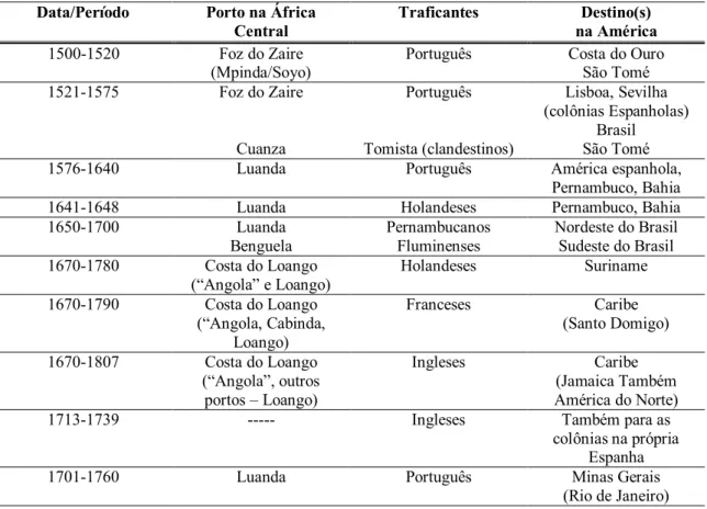 TABELA 1 – Procedência dos escravizados Data/Período  Porto na África 