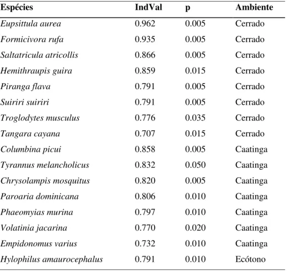 Tabela  2:  Espécies  de  aves  associadas  aos  ambientes  estudados  de  acordo  com  o  teste  de  IndVal
