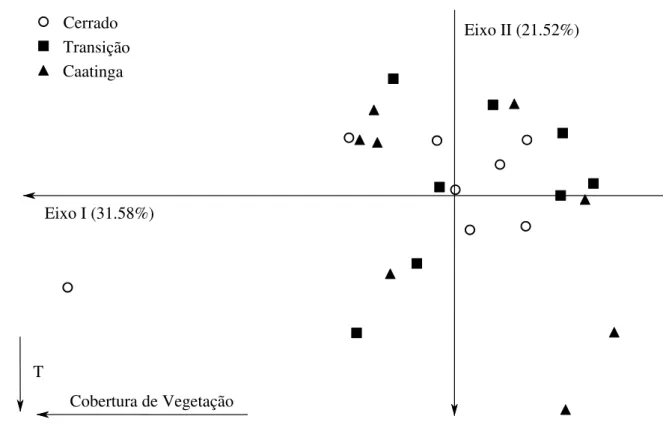 Figura 4. Ordenação gerada pela Análise de Componentes Principais (PCA) para as variáveis  ambientais  selecionadas  no  primeiro  e  segundo  eixo,  cobertura  da  vegetação  e  temperatura,  respectivamente