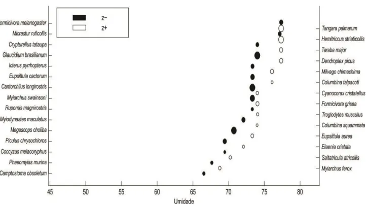 Figura  7:    Teste  de  TITAN  para  a  variável  Umidade,  afetou  um  total  de  29  espécies,  sendo  estas principalmente insetívoras de dossel e extrato-médio, espécies endêmicas de Caatinga se  mostraram afetadas negativamente e endêmicas de Cerrado